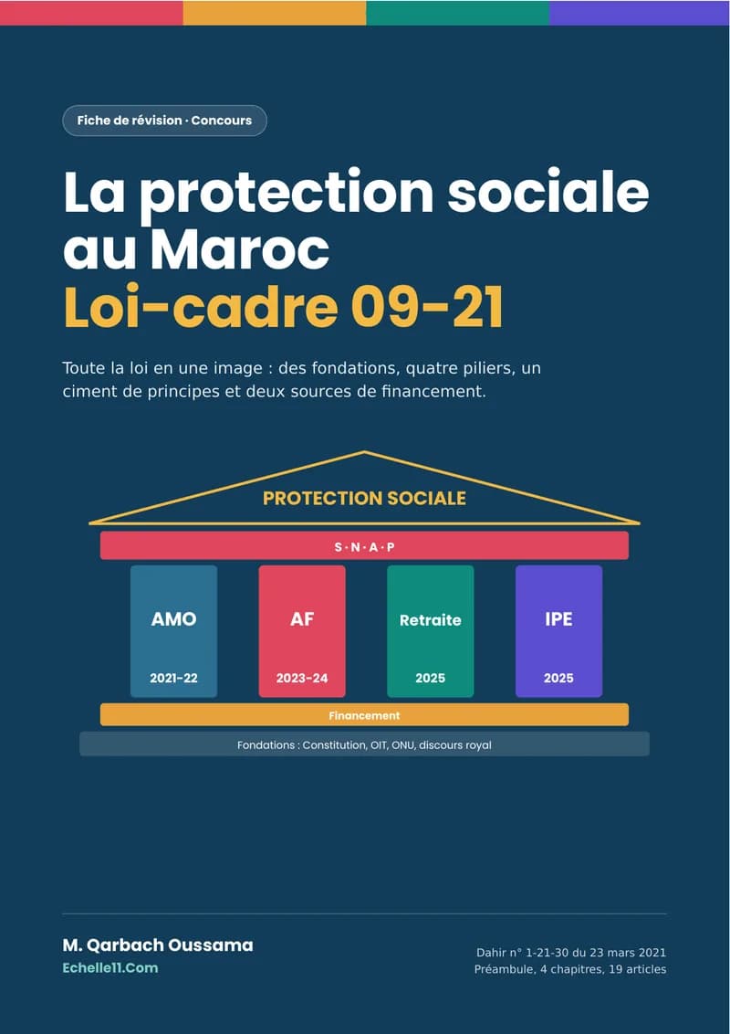 Résumé de la loi-cadre 09-21 sur la protection sociale