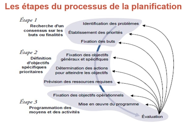 étapes du processus de planification sanitaire