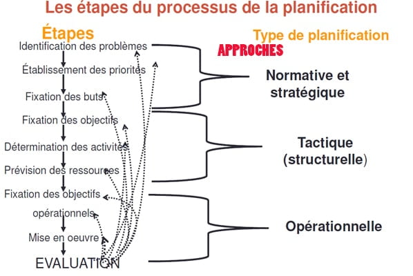 les approches de la planification sanitaire