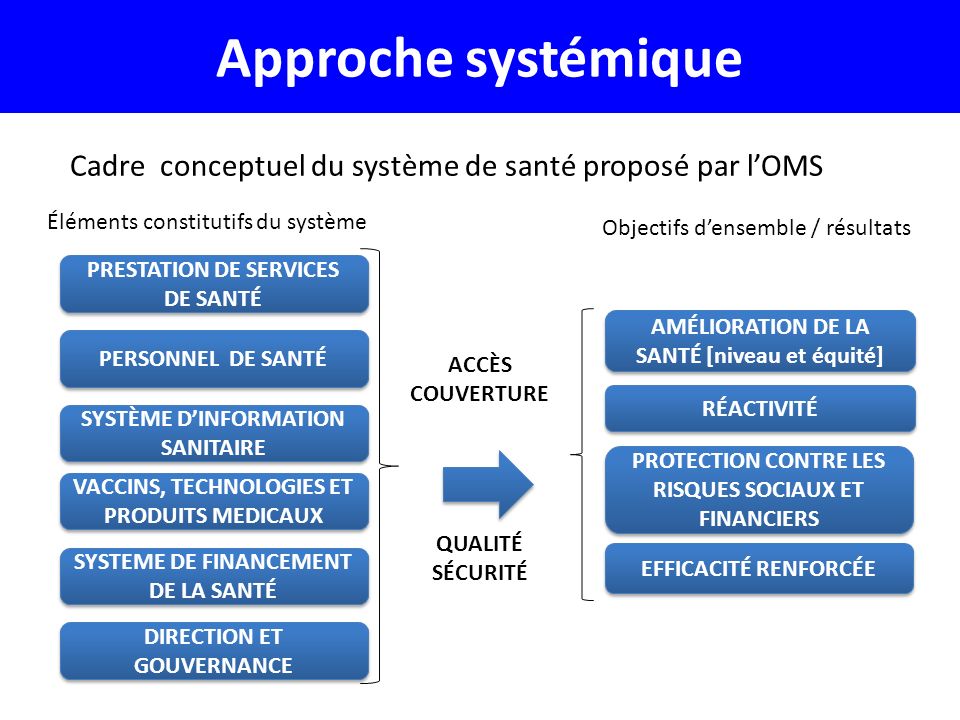 Les Six Fonctions Clés du Système de Santé selon l'OMS (2007)