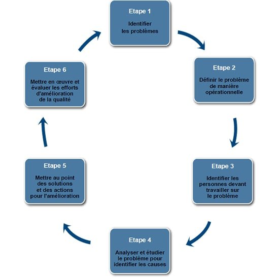 Les Six Étapes Cruciales de la Résolution des Problèmes en Santé