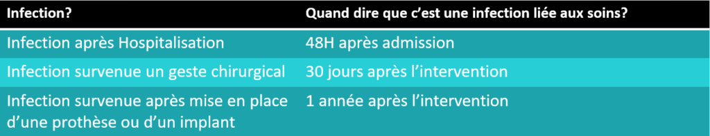 Délai de Survenue des Infections Nosocomiales