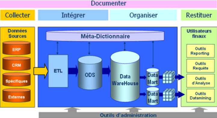 Architecture de la Chaîne Décisionnelle