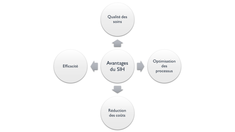 Avantages du système d'information hospitalier