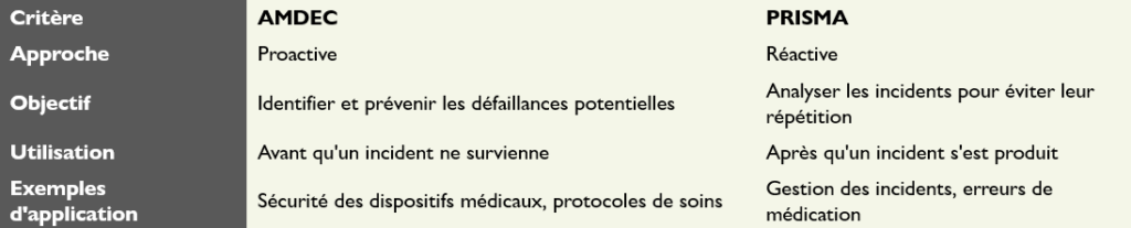 Comparaison entre AMDEC et PRISMA