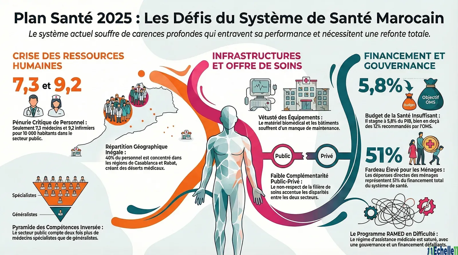 Contexte et État des Lieux du Système de Santé - Plan santé 2025