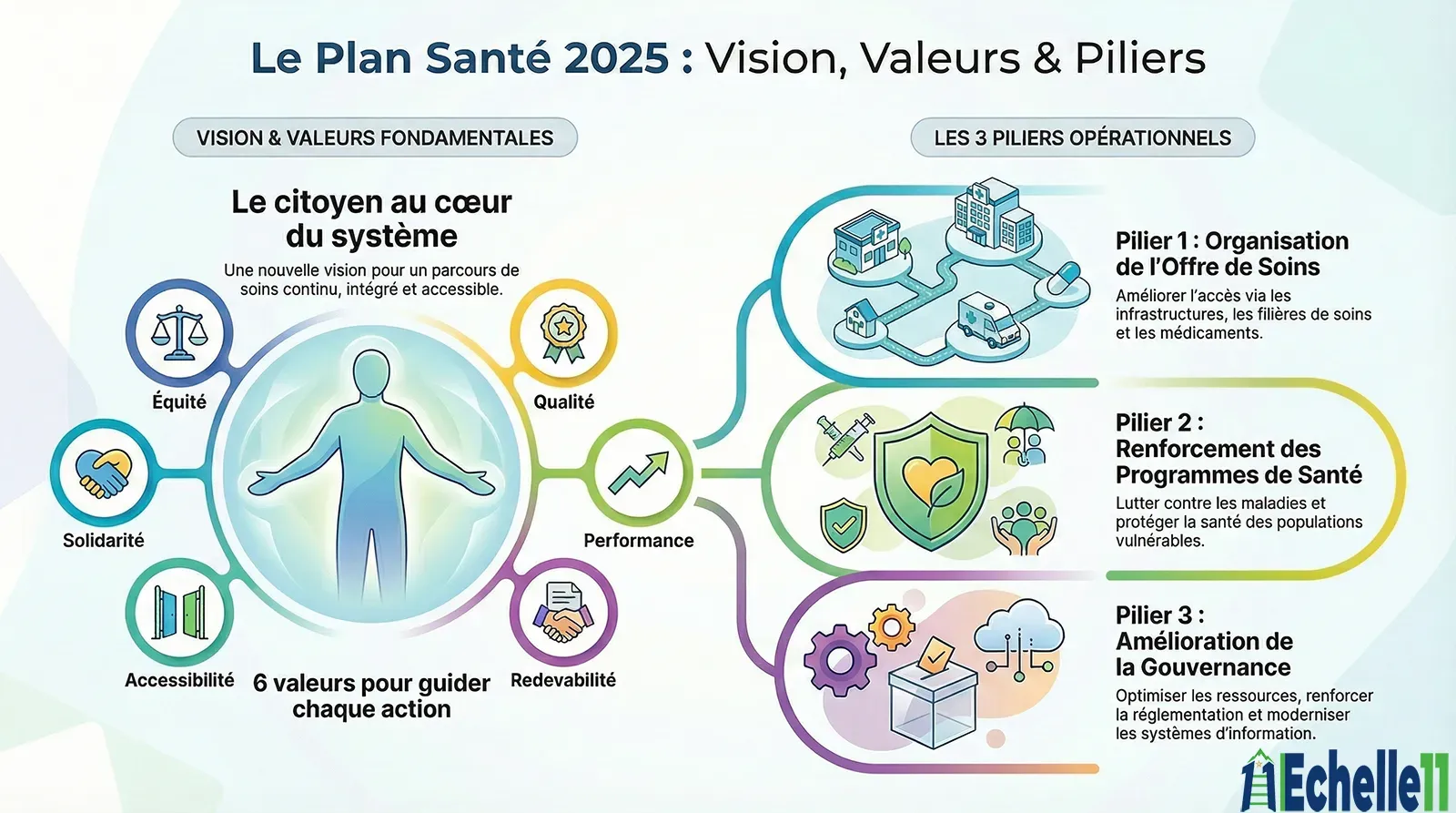 Une Vision pour 6 Valeurs (Le Cadre Conceptuel) - Plan santé 2025
