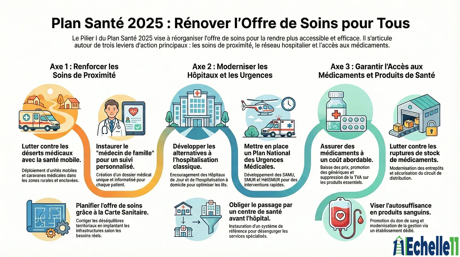 Organisation et Développement de l’Offre de Soins - Plan santé 2025