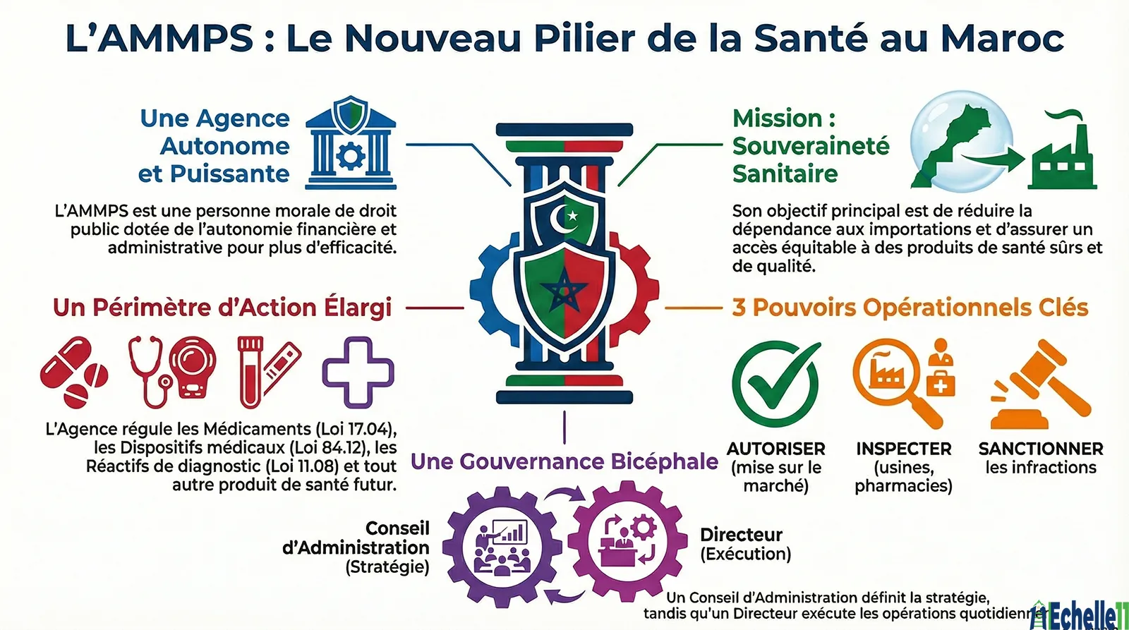 Fiche de synthèse : Loi 10-22 | Agence Marocaine des Médicaments et des Produits de Santé