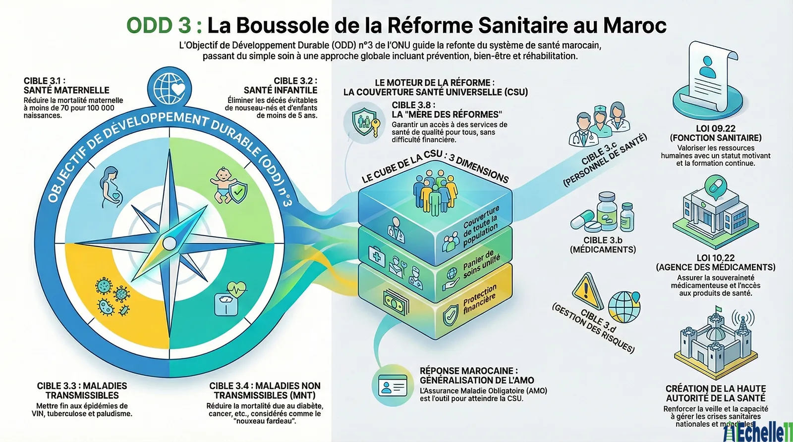 L'ODD N°3 – Cœur de la Santé Publique et de la Réforme