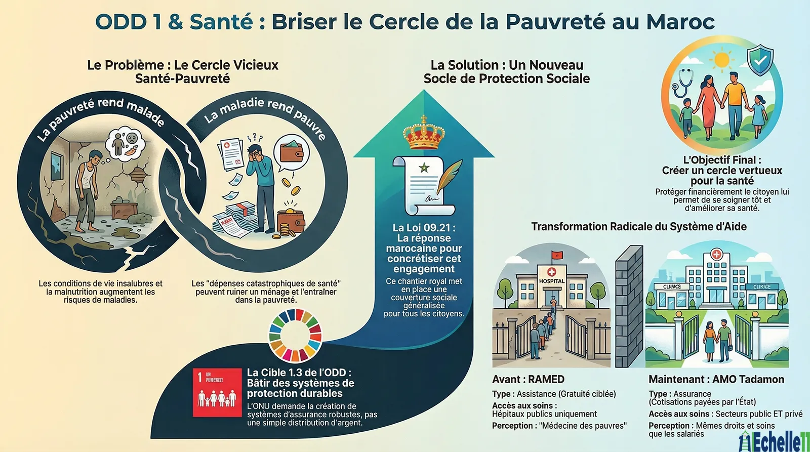 L'ODD N°1 et la Protection Sociale – Le Socle de la Réforme