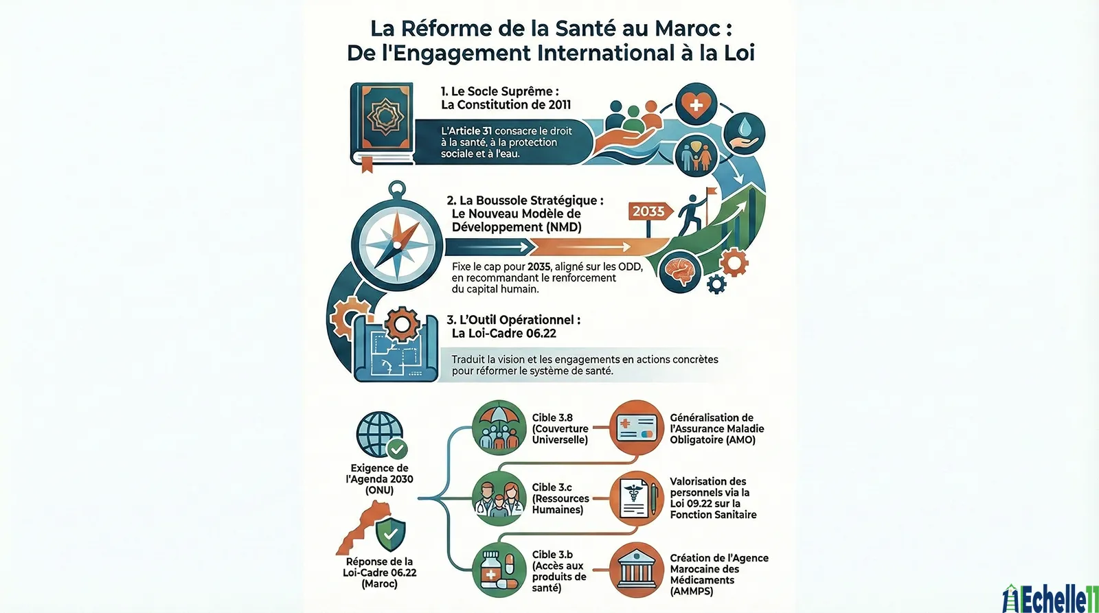 La Déclinaison Marocaine – De l'Engagement International à la Loi