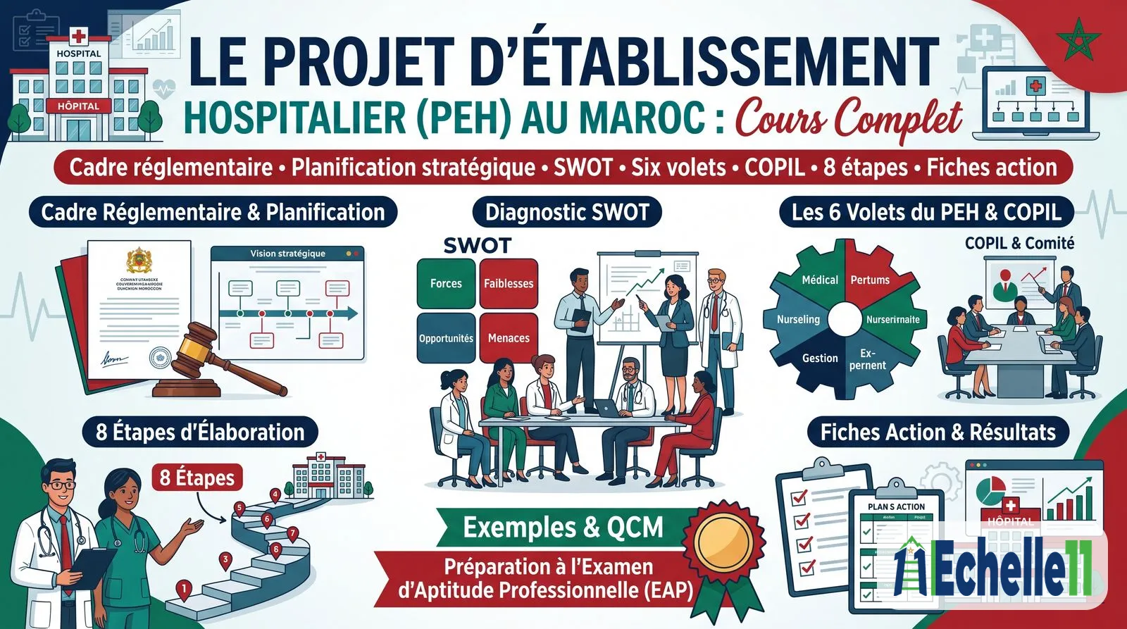 Fiche de synthèse : Le Projet d'Établissement Hospitalier (PEH) au Maroc : Cours Complet
