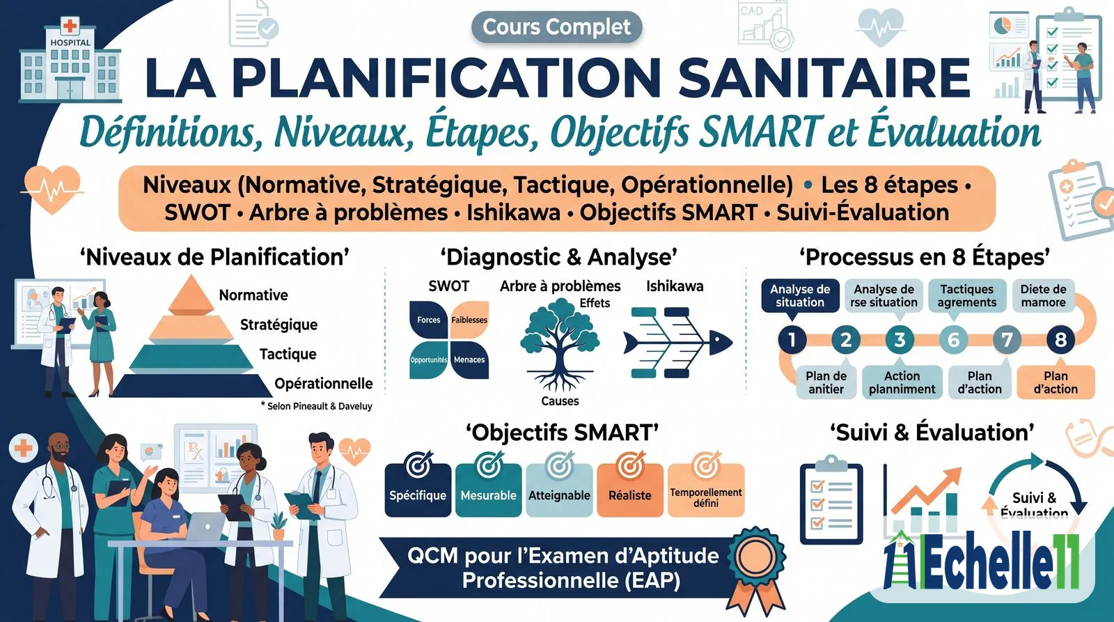 Fiche de synthèse : La Planification Sanitaire : Définitions, Niveaux, Étapes, Objectifs SMART et Évaluation