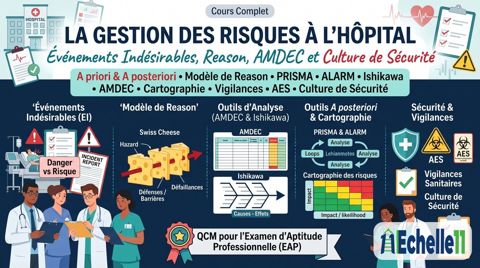 Fiche de synthèse : La Gestion des Risques à l'Hôpital : Événements Indésirables, Reason, AMDEC et Culture de Sécurité