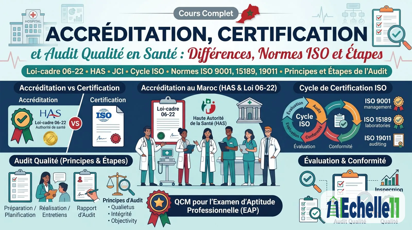 Fiche de synthèse : Accréditation, Certification et Audit Qualité en Santé : Différences, Normes ISO et Étapes