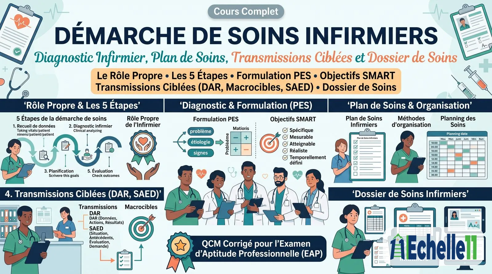 Fiche de synthèse : Démarche de Soins Infirmiers : Diagnostic Infirmier, Plan de Soins, Transmissions Ciblées et Dossier de Soins