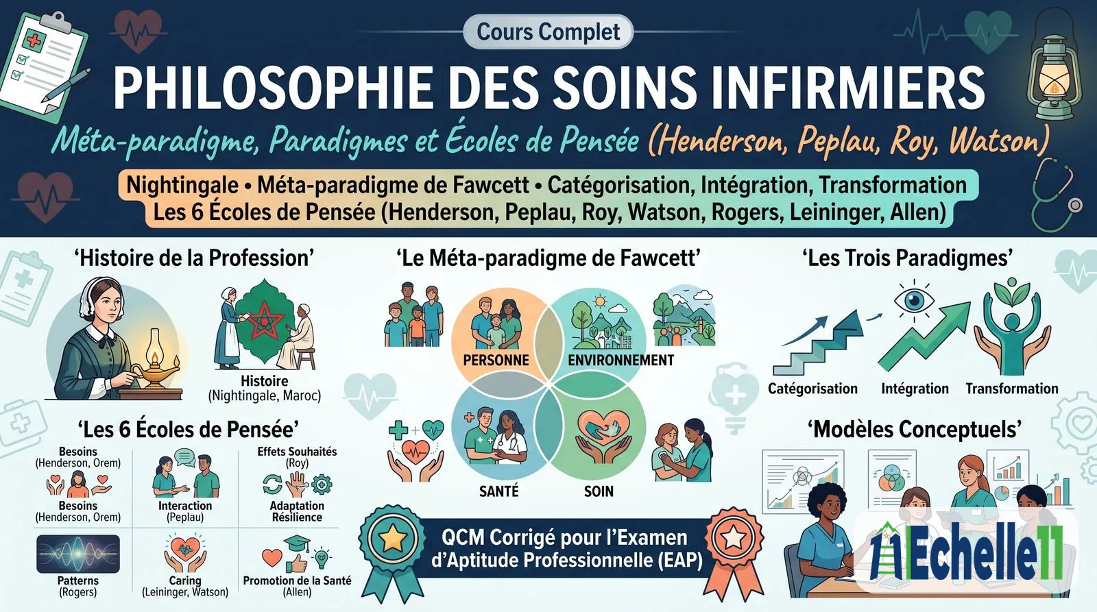 Fiche de synthèse : Philosophie des Soins Infirmiers : Méta-paradigme, Paradigmes et Écoles de Pensée (Henderson, Peplau, Roy, Watson)